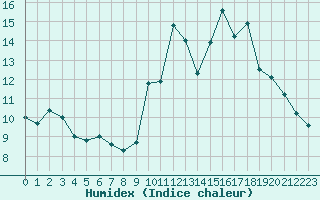 Courbe de l'humidex pour Blus (40)