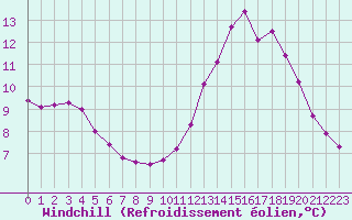 Courbe du refroidissement olien pour Herbault (41)