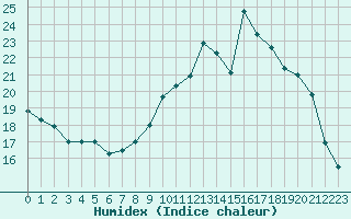 Courbe de l'humidex pour Bulson (08)