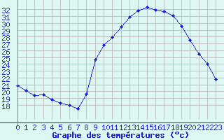 Courbe de tempratures pour Nmes - Courbessac (30)