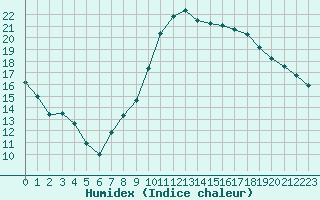 Courbe de l'humidex pour Romorantin (41)