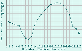 Courbe de l'humidex pour Tarbes (65)