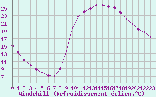 Courbe du refroidissement olien pour Lamballe (22)