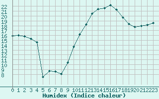 Courbe de l'humidex pour Grenoble/St-Etienne-St-Geoirs (38)
