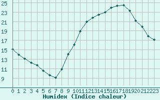 Courbe de l'humidex pour Gurande (44)