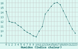 Courbe de l'humidex pour Nris-les-Bains (03)