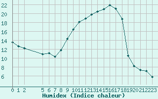 Courbe de l'humidex pour Saint-Haon (43)