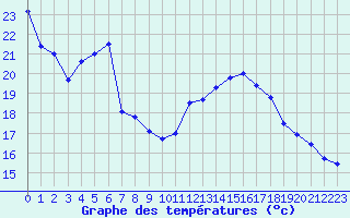 Courbe de tempratures pour Marignane (13)