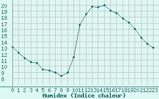 Courbe de l'humidex pour Nostang (56)