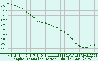 Courbe de la pression atmosphrique pour Orly (91)