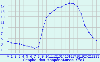 Courbe de tempratures pour Saclas (91)