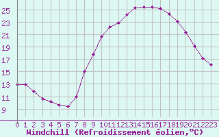Courbe du refroidissement olien pour Grasque (13)