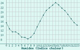 Courbe de l'humidex pour Saint-Vrand (69)