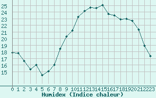 Courbe de l'humidex pour Ploudalmezeau (29)