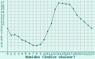 Courbe de l'humidex pour Saint-Jean-de-Liversay (17)