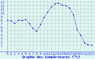 Courbe de tempratures pour Saint-Vran (05)