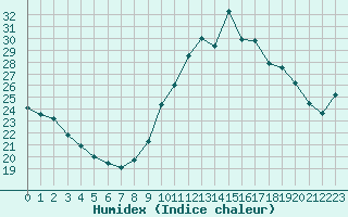 Courbe de l'humidex pour Preonzo (Sw)