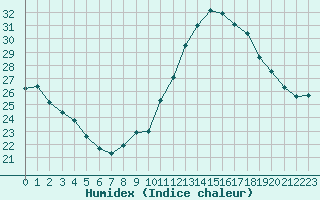 Courbe de l'humidex pour Combs-la-Ville (77)