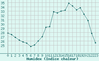 Courbe de l'humidex pour Saint-Jean-de-Vedas (34)