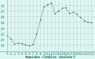 Courbe de l'humidex pour Salon-de-Provence (13)