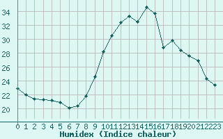 Courbe de l'humidex pour Clermont-Ferrand (63)