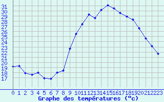Courbe de tempratures pour Salon-de-Provence (13)