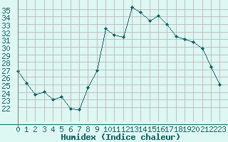 Courbe de l'humidex pour Hyres (83)