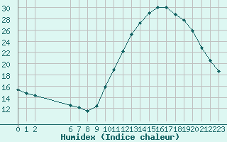 Courbe de l'humidex pour Colmar-Ouest (68)