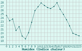 Courbe de l'humidex pour Nevers (58)