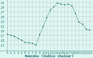 Courbe de l'humidex pour Avignon (84)