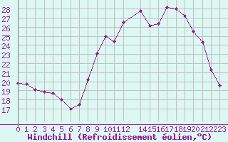 Courbe du refroidissement olien pour Salon-de-Provence (13)