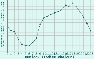 Courbe de l'humidex pour Anglars St-Flix(12)