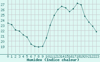 Courbe de l'humidex pour Ciudad Real (Esp)