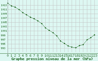 Courbe de la pression atmosphrique pour Tarbes (65)