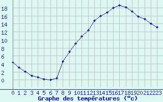 Courbe de tempratures pour Beaucroissant (38)