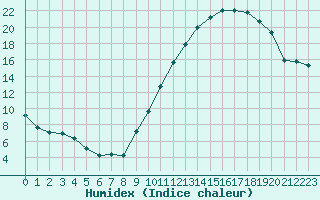 Courbe de l'humidex pour Amiens - Dury (80)