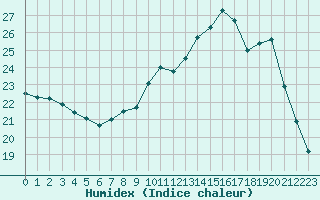 Courbe de l'humidex pour Castres-Nord (81)