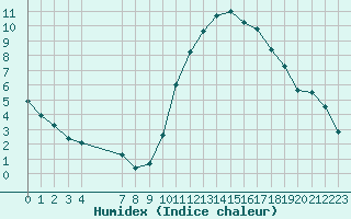 Courbe de l'humidex pour Nonaville (16)