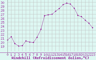 Courbe du refroidissement olien pour Ajaccio - Campo dell