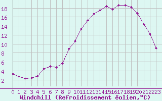 Courbe du refroidissement olien pour Selonnet (04)