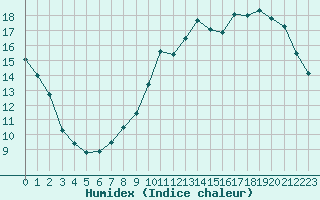 Courbe de l'humidex pour Lhospitalet (46)