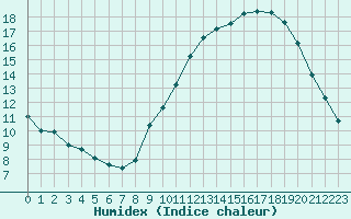 Courbe de l'humidex pour Pomrols (34)