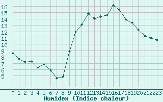 Courbe de l'humidex pour Forceville (80)