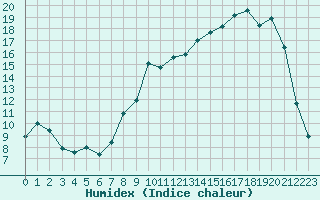 Courbe de l'humidex pour Vichy (03)