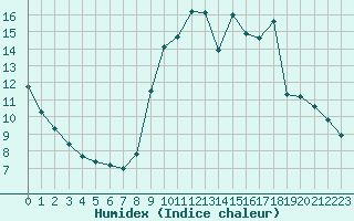 Courbe de l'humidex pour Gap-Sud (05)