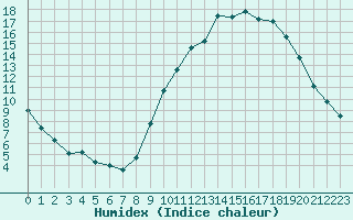 Courbe de l'humidex pour Cernay (86)