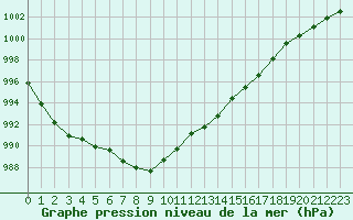 Courbe de la pression atmosphrique pour Laqueuille (63)