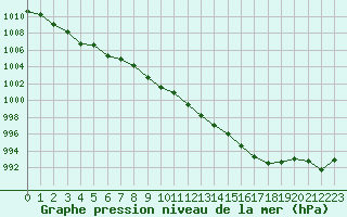 Courbe de la pression atmosphrique pour Auch (32)