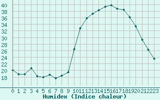 Courbe de l'humidex pour Lobbes (Be)