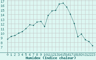 Courbe de l'humidex pour Saint-Brevin (44)